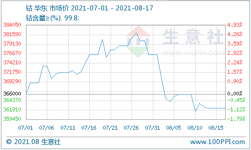 需求不及預期 鈷價已下滑至36.23萬元/噸