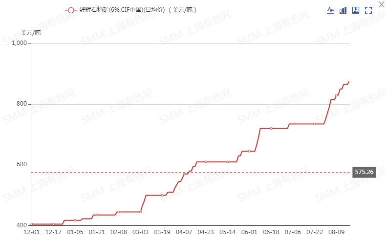 年內(nèi)暴漲109.6%！海外鋰礦巨頭暗示將改變鋰精礦定價(jià)方式 未來鋰價(jià)怎么走？