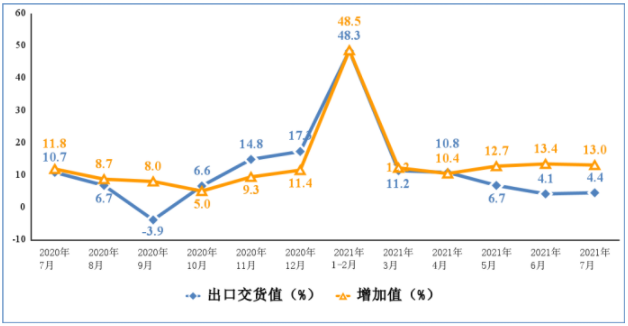圖1 2020年7月以來(lái)電子信息制造業(yè)增加值和出口交貨值分月增速