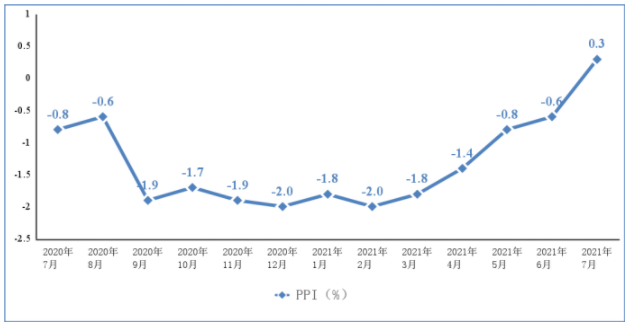 圖2 2020年7月以來(lái)電子信息制造業(yè)PPI分月增速
