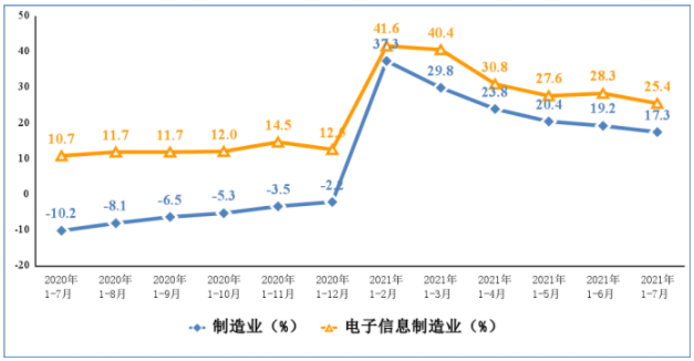 圖3 2020年1-7月以來(lái)電子信息制造業(yè)固定資產(chǎn)投資增速變動(dòng)情況