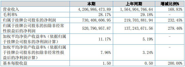 貝特瑞上半年盈利能力（單位：元）