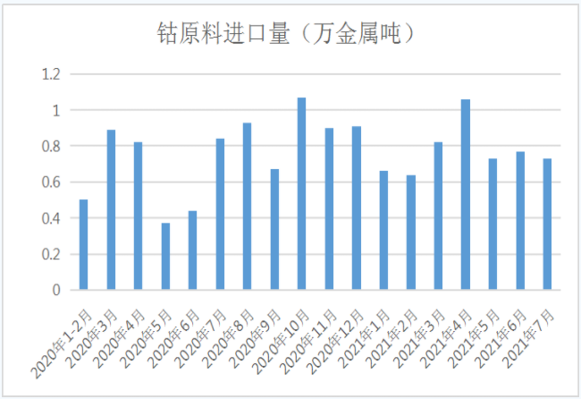 鈷原料進口減少 鈷價小幅上漲