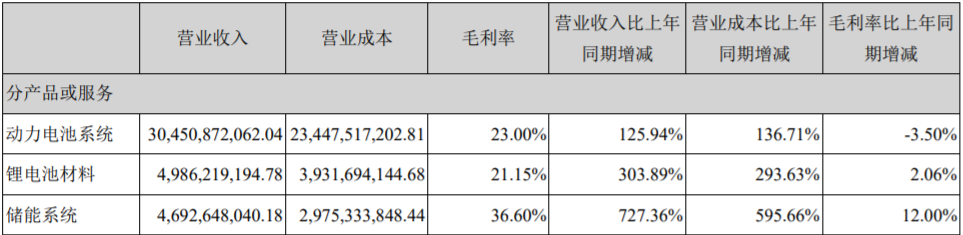 寧德時代上半年占比10%以上的產品或服務情況（單位：元）