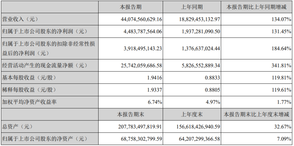 寧德時代上半年凈利44.84億 動力電池系統銷售收入304.51億