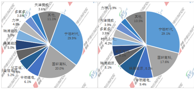 2020年/2021H1中國微型電動(dòng)汽車配套動(dòng)力電池企業(yè)TOP10市場(chǎng)份額