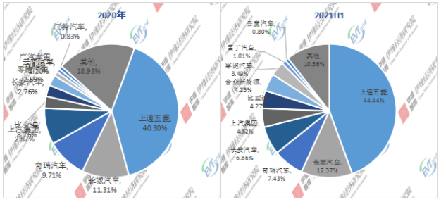 2020年/2021H1中國微型電動(dòng)汽車企業(yè)TOP10市場(chǎng)份額