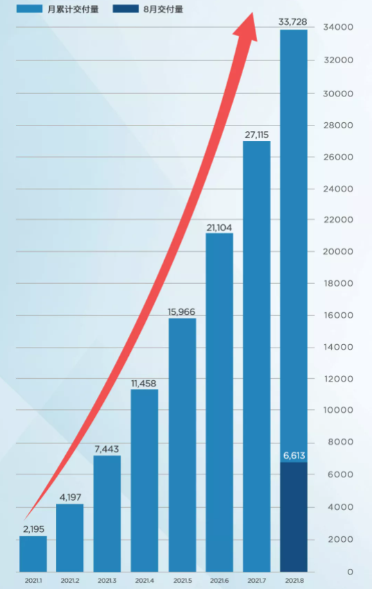 哪吒汽車8月交付6613輛