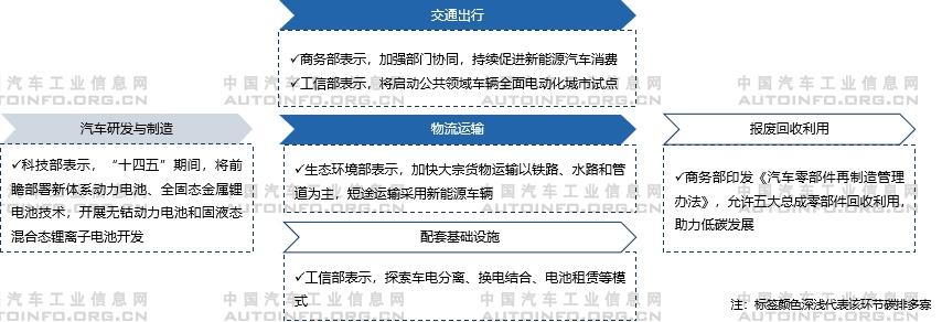 汽車雙碳目標政策體系有待進一步制定和完善 推動全產業鏈減碳