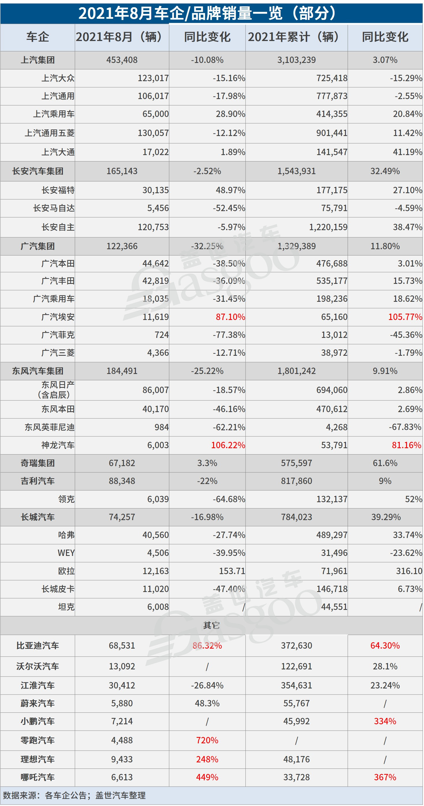 29家車企8月銷量一覽：下滑者居多，都怪芯片不夠用？