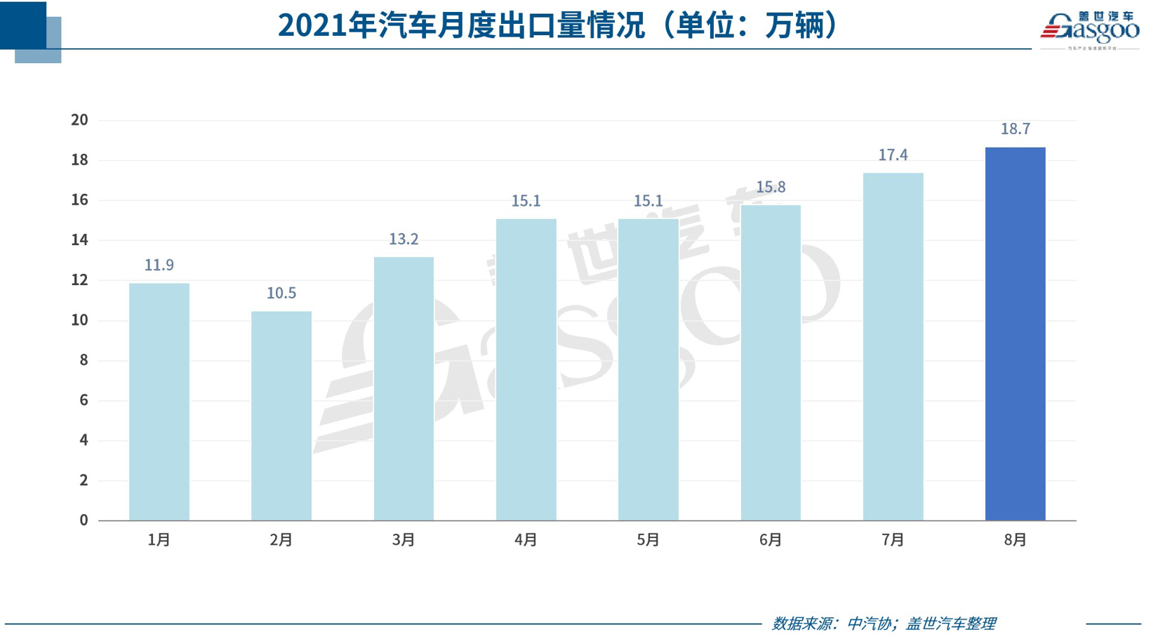 29家車企8月銷量一覽：下滑者居多，都怪芯片不夠用？