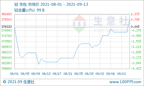 新能源汽車產銷翻番 本周鈷市恢復上漲