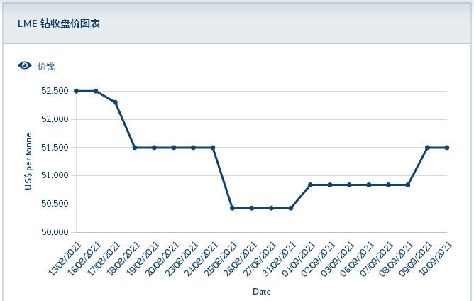 新能源汽車產銷翻番 本周鈷市恢復上漲