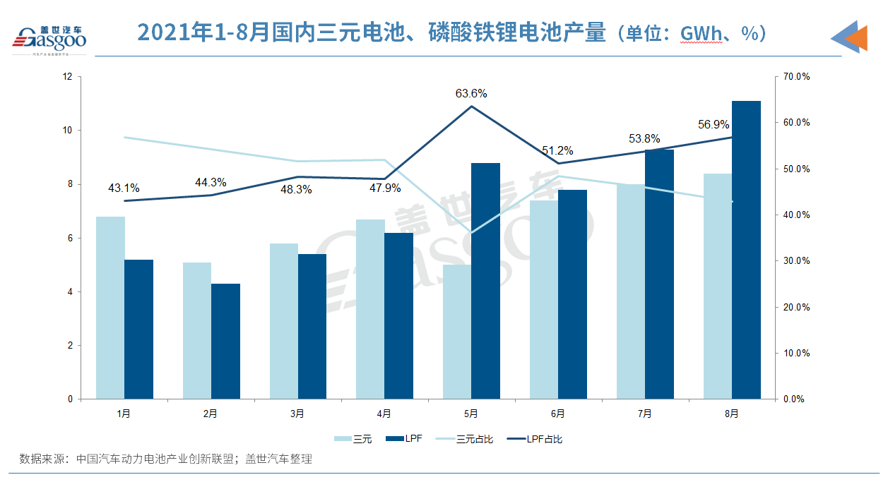 動(dòng)力電池大逆轉(zhuǎn)：磷酸鐵鋰產(chǎn)量、裝車量全面反超三元
