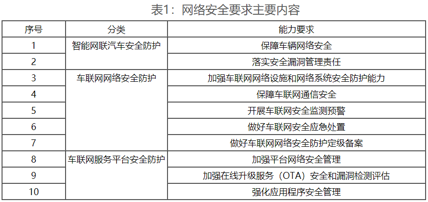工信部密集出臺政策 強化車聯(lián)網(wǎng)網(wǎng)絡(luò)安全和數(shù)據(jù)安全要求