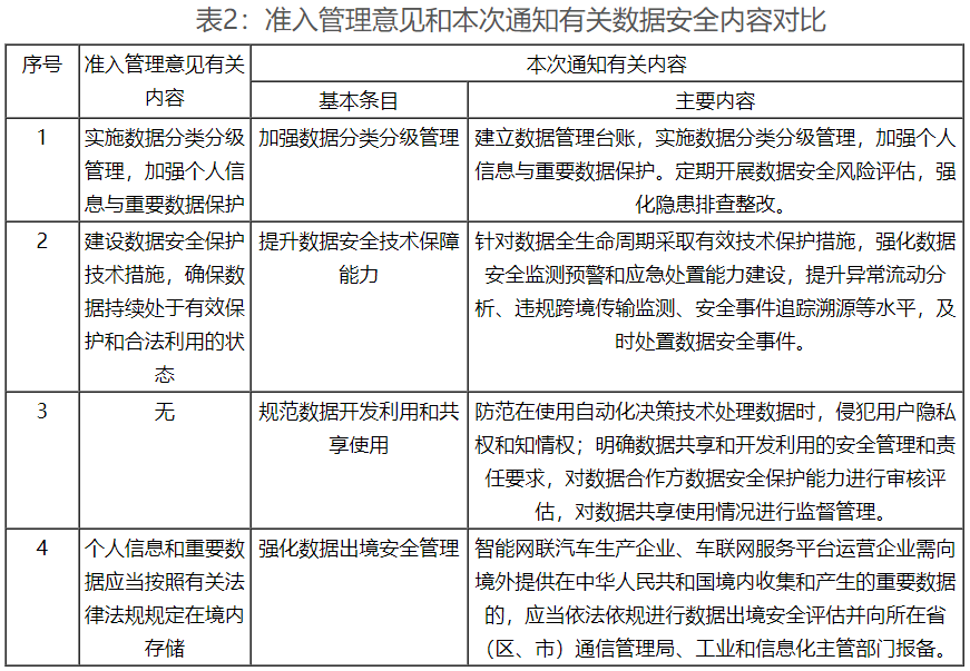 工信部密集出臺政策 強化車聯(lián)網(wǎng)網(wǎng)絡(luò)安全和數(shù)據(jù)安全要求