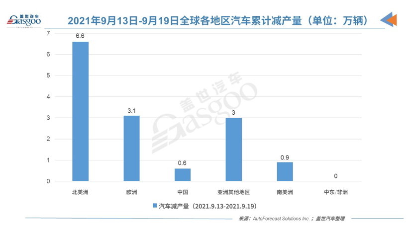 上周全球因缺芯減產14.2萬輛車 未來減產規模將擴大