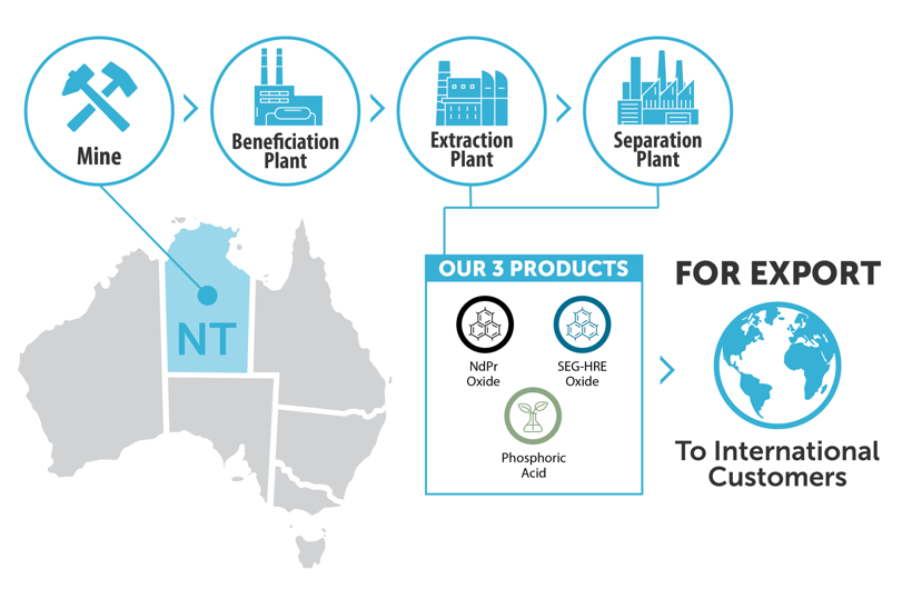 產量，電動汽車，銷量，政策，合作進展，特斯拉，電池，稀土供應,歐洲擺脫中國稀土供應的依賴,澳大利亞礦商Arafura
