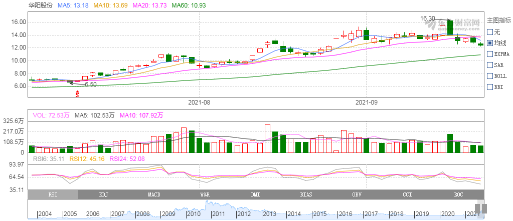 華陽(yáng)股份,多氟多,六氟磷酸鈉,鈉離子電池