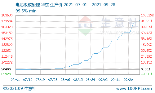 9月碳酸鋰持續暴走漲幅高達40% 短期上行逐漸放緩