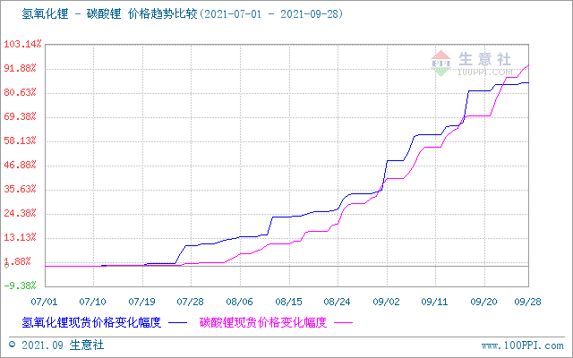 9月碳酸鋰持續暴走漲幅高達40% 短期上行逐漸放緩