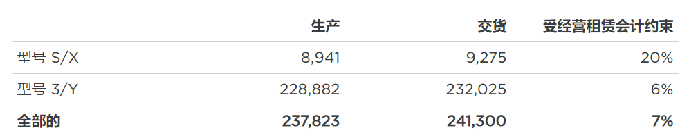 特斯拉第三季度生產23.78萬輛車 交付量達24.13萬輛