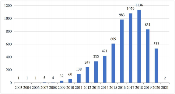 石墨烯在儲(chǔ)能領(lǐng)域應(yīng)用專(zhuān)利申請(qǐng)趨勢(shì)
