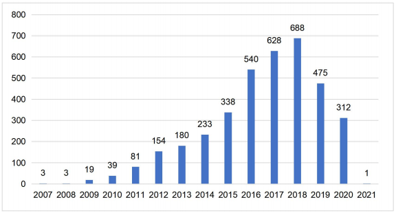 石墨烯在鋰離子電池領(lǐng)域應(yīng)用專(zhuān)利申請(qǐng)趨勢(shì)