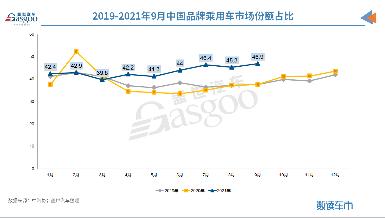 9月汽車銷量同比降19.6% 缺芯、限電致“金九”失色