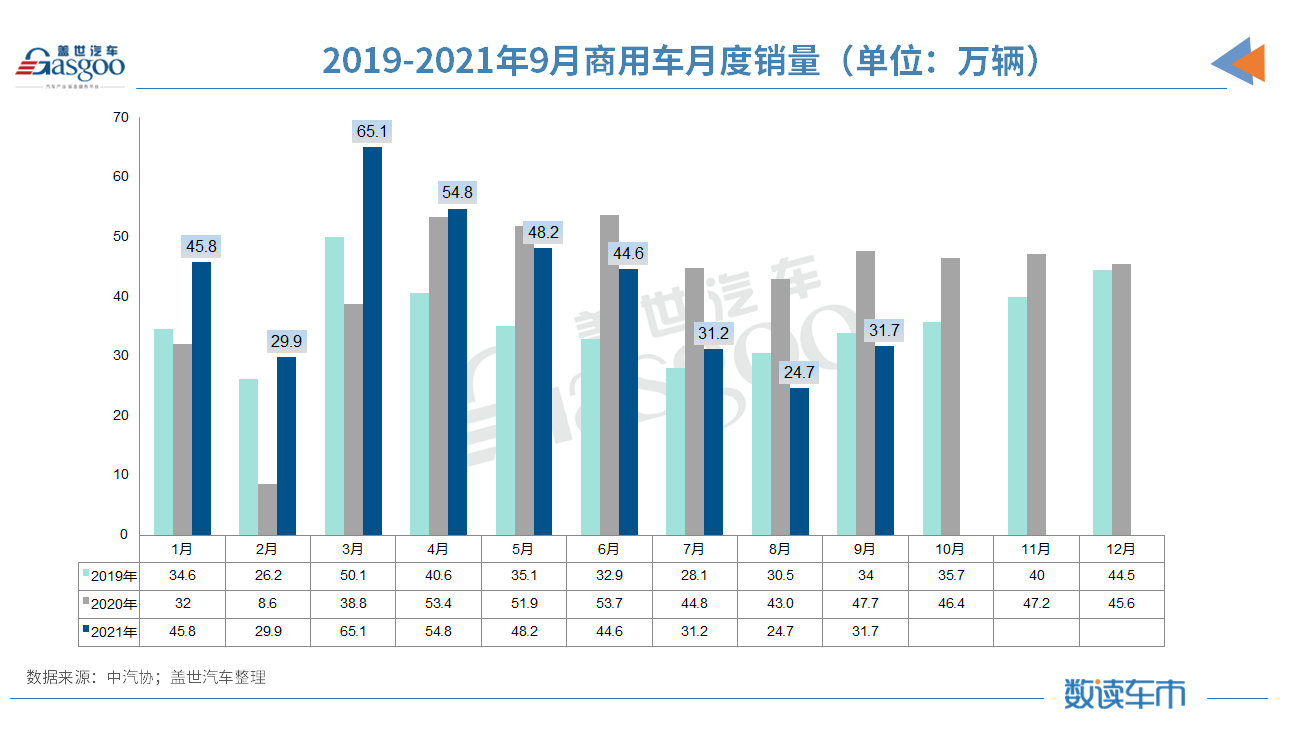 9月汽車銷量同比降19.6% 缺芯、限電致“金九”失色