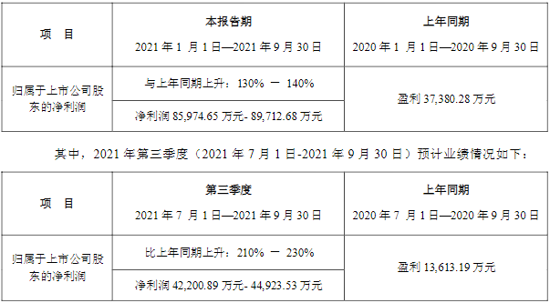新宙邦,電解液,溶劑,添加劑