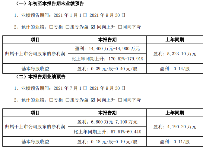 天奇股份第三季度及前三季度業績預計情況