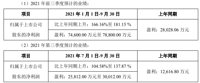 中偉股份前三季度及第三季度業(yè)績預(yù)計情況