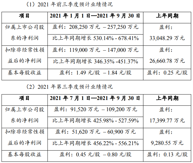贛鋒鋰業前三季度及第三季度業績預計情況