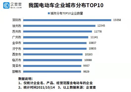 電動車在韓國賣爆了！今年前9月我國新增電動車企業近9萬家