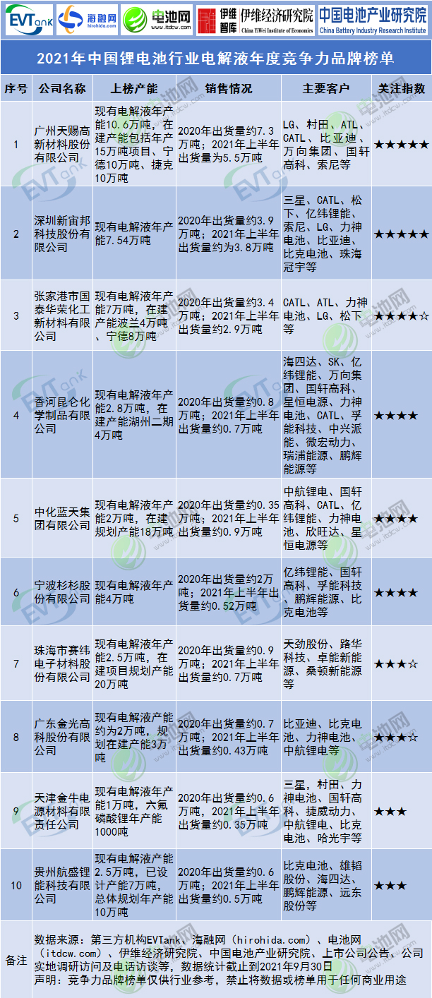2021年中國鋰電池行業電解液年度競爭力品牌榜單