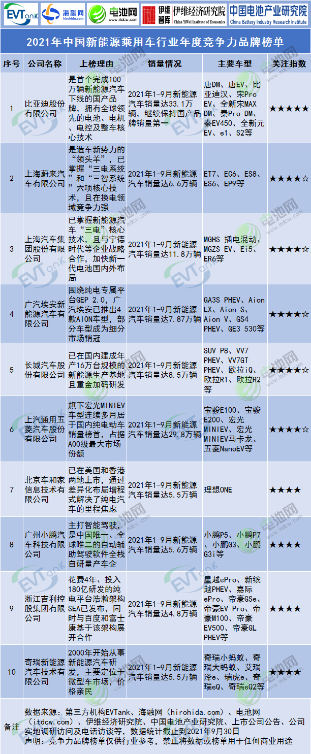 2021年中國新能源乘用車行業年度競爭力品牌榜單