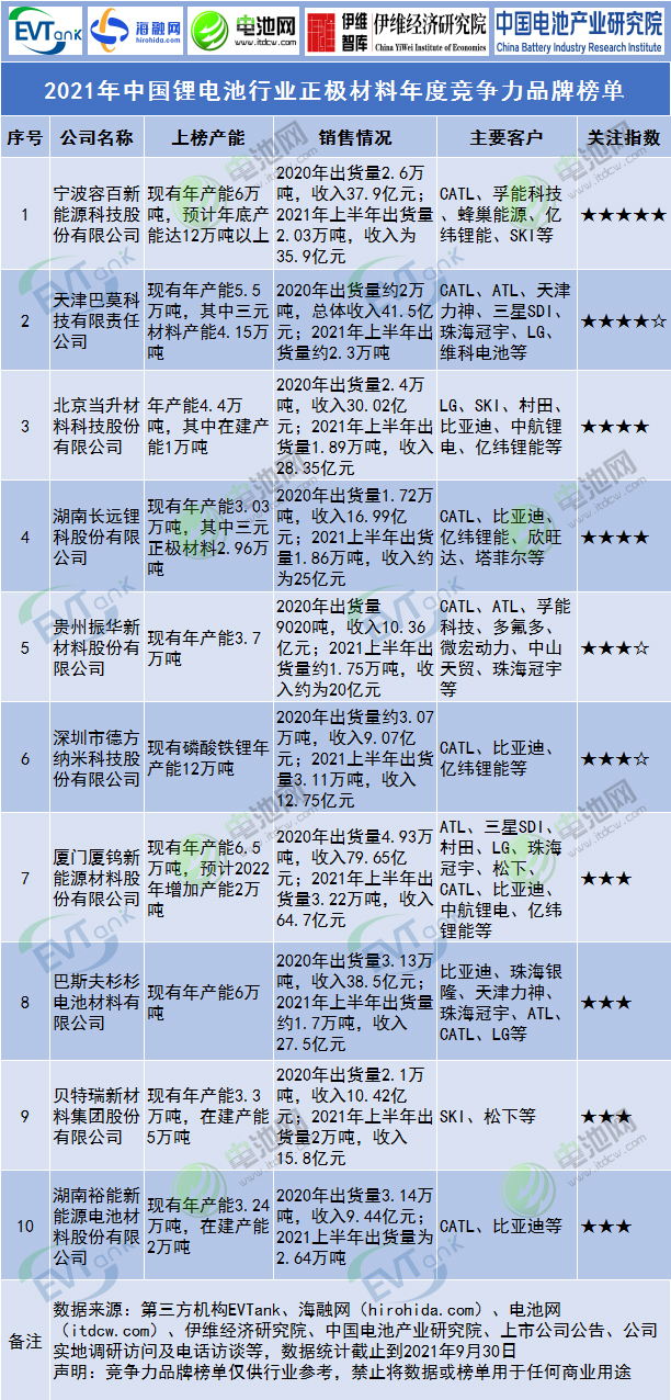 2021年中國(guó)鋰電池行業(yè)正極材料年度競(jìng)爭(zhēng)力品牌榜單