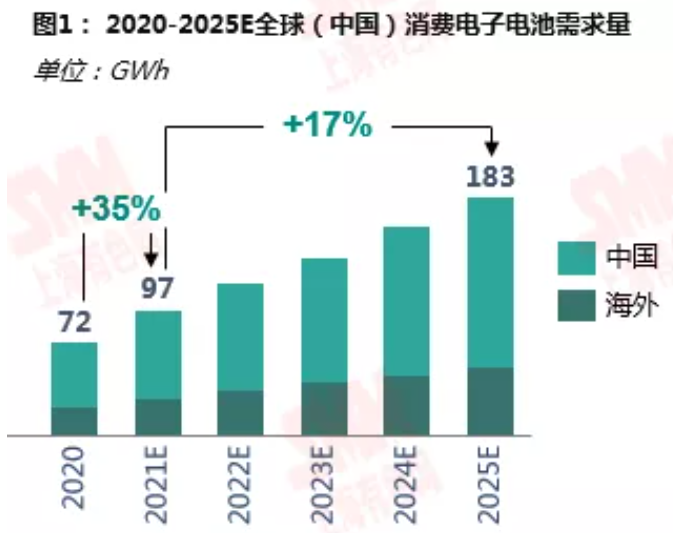 鋰資源需求格局向新能源深化 動力領域增速尤為明顯