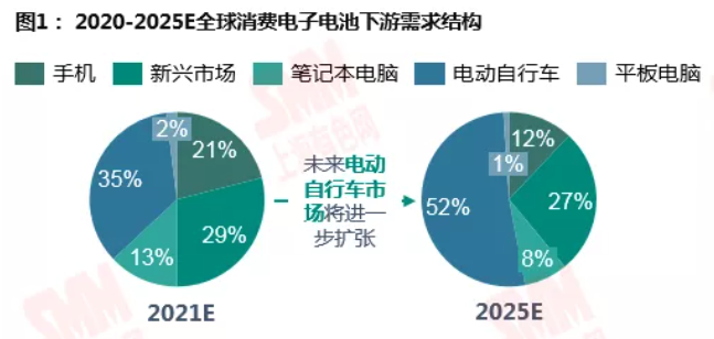 鋰資源需求格局向新能源深化 動力領域增速尤為明顯