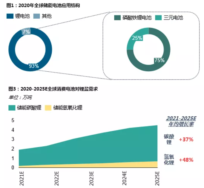 鋰資源需求格局向新能源深化 動(dòng)力領(lǐng)域增速尤為明顯