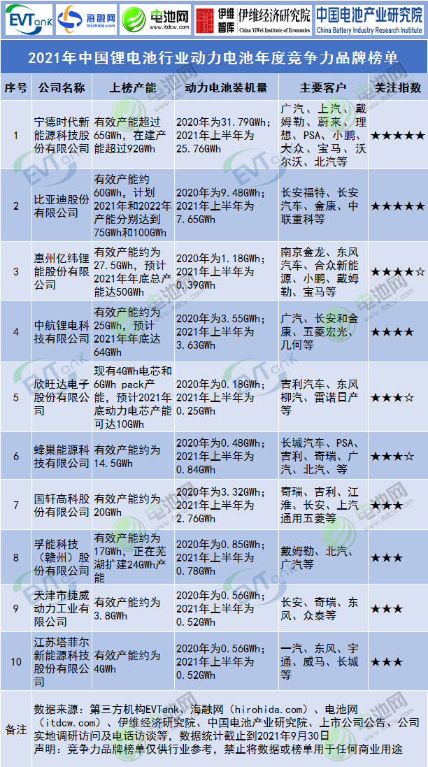2021年中國鋰電池行業(yè)動力電池年度競爭力品牌榜單