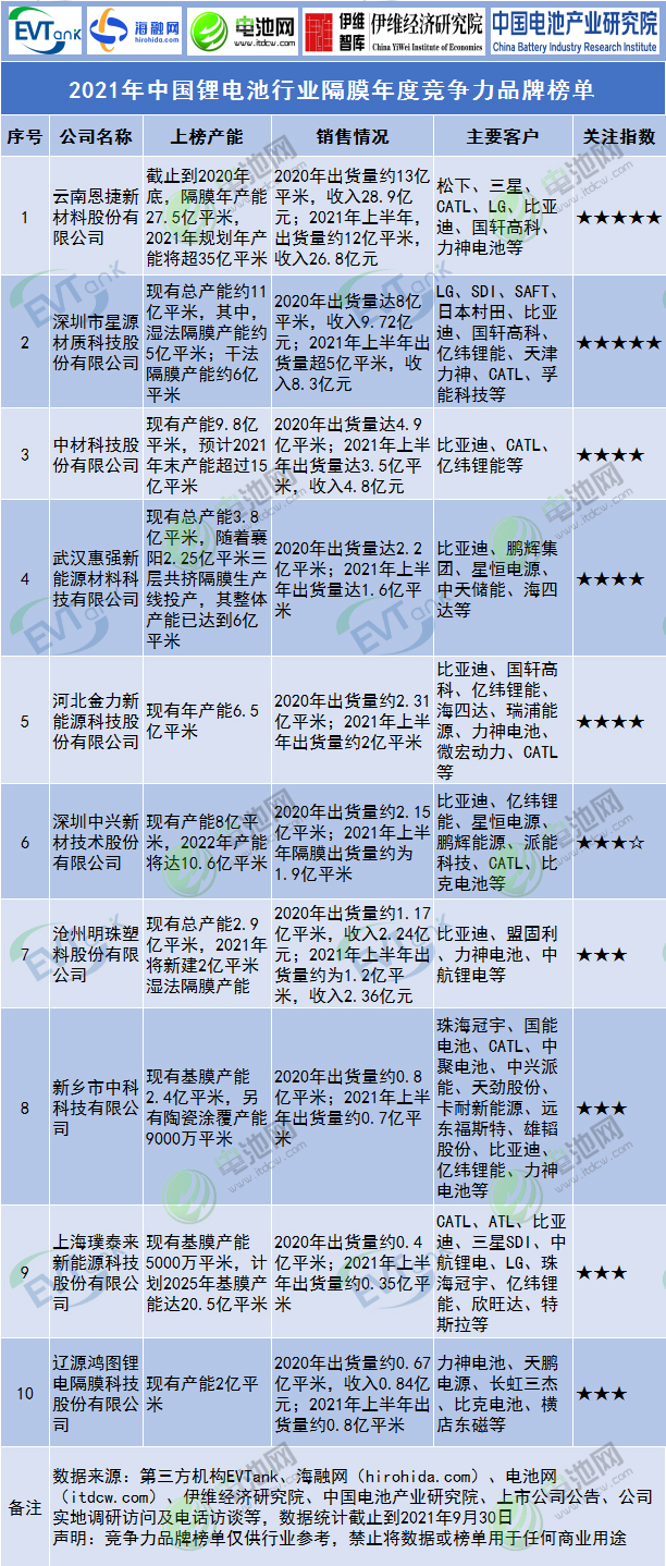 2021年中國(guó)鋰電池行業(yè)隔膜年度競(jìng)爭(zhēng)力品牌榜單