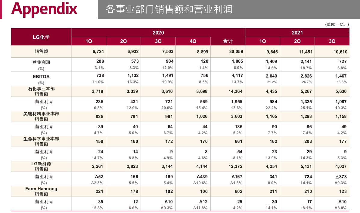 各業(yè)務(wù)部門的銷售額與營業(yè)利潤（單位：十億韓元）