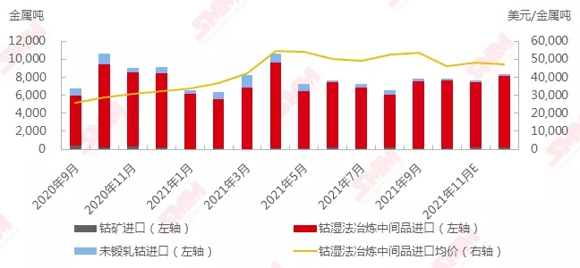 9月鈷原料進口增多 海外帶動國內鈷價上行