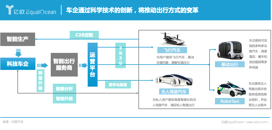 能源公司，科技公司，物聯網公司，2025年車企還是車企嗎？