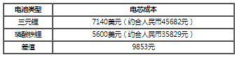 磷酸鐵鋰電池裝車量超過三元電池原因分析