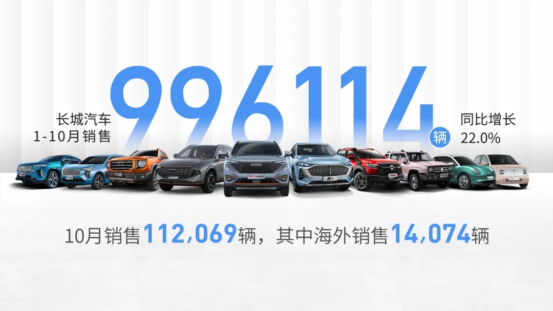 長(zhǎng)城汽車(chē)10月銷(xiāo)量突破11萬(wàn)輛 新能源車(chē)品牌歐拉銷(xiāo)售13235輛