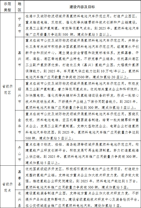 省級示范區(qū)（點）建設內容及目標