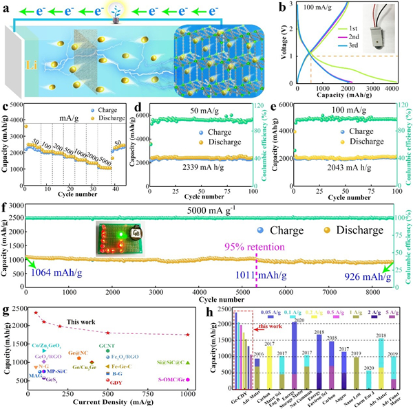 Ge-CDY在鋰離子電池應(yīng)用中的表現(xiàn)和與其他材料性能的比較